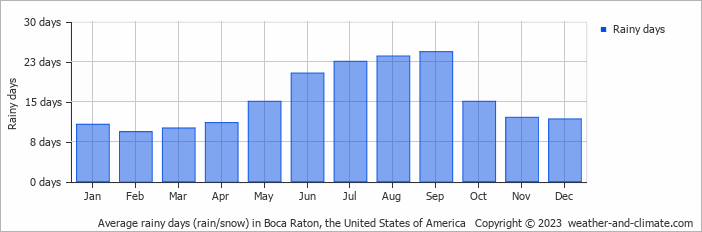 Average monthly rainy days in Boca Raton, the United States of America