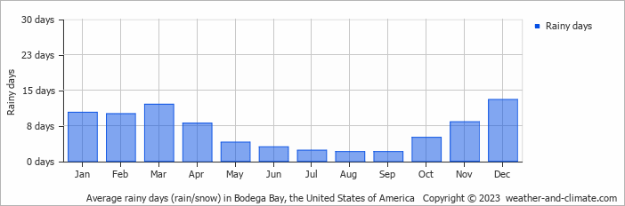 Average monthly rainy days in Bodega Bay, the United States of America