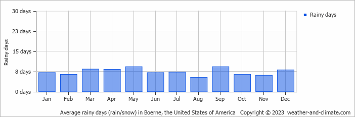 Average monthly rainy days in Boerne, the United States of America