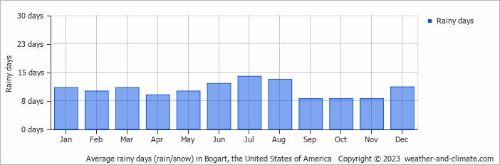 Average monthly rainy days in Bogart, the United States of America