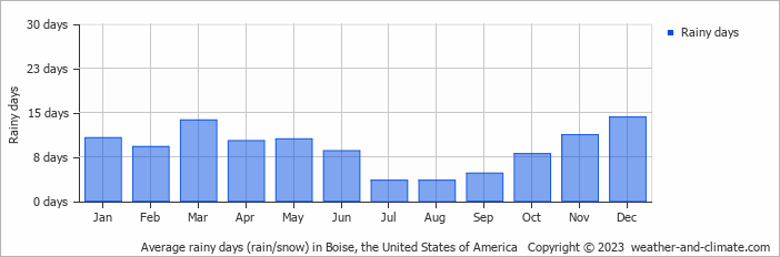 Average monthly rainy days in Boise, the United States of America
