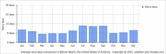 Average monthly rainy days in Bolivar Beach, the United States of America