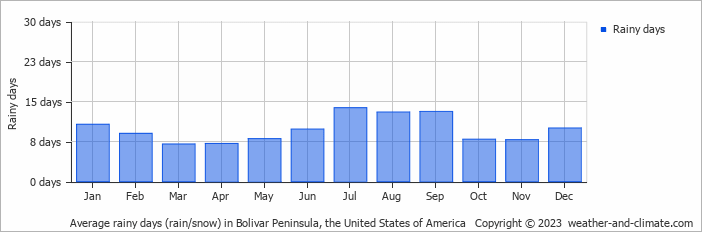 Average monthly rainy days in Bolivar Peninsula, the United States of America
