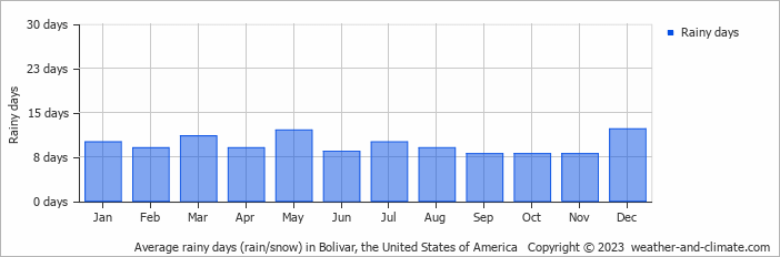 Average monthly rainy days in Bolivar, the United States of America