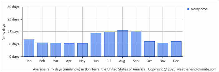 Average monthly rainy days in Bon Terra, the United States of America