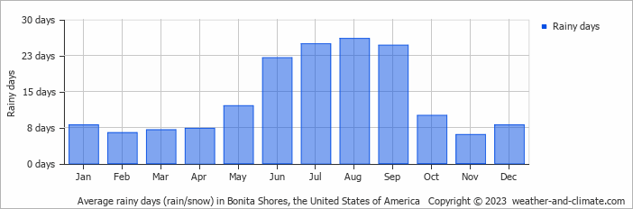 Average monthly rainy days in Bonita Shores, the United States of America