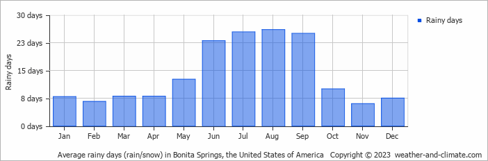 Average monthly rainy days in Bonita Springs, the United States of America