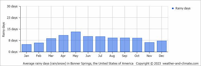 Average monthly rainy days in Bonner Springs, the United States of America