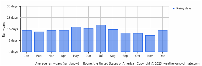Average monthly rainy days in Boone, the United States of America