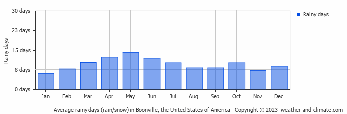 Average monthly rainy days in Boonville, the United States of America