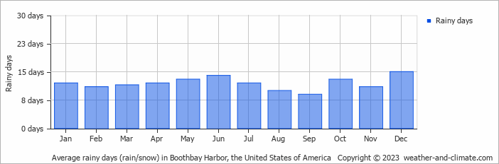 Average monthly rainy days in Boothbay Harbor, the United States of America