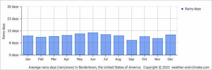 Average monthly rainy days in Bordentown, the United States of America