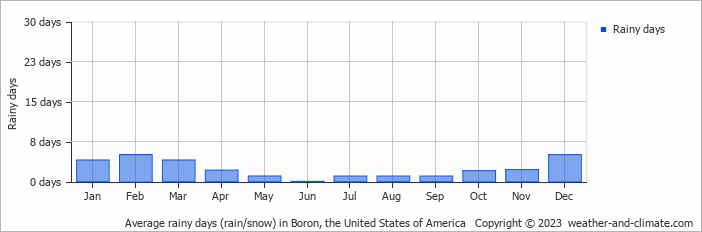 Average monthly rainy days in Boron, the United States of America