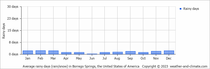 Average monthly rainy days in Borrego Springs, the United States of America