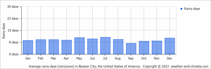 Average monthly rainy days in Bossier City, the United States of America