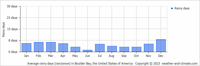 Average monthly rainy days in Boulder Bay, the United States of America