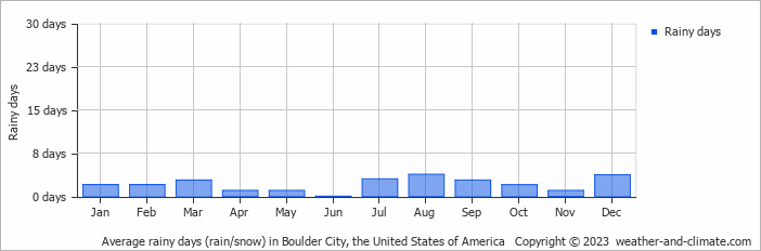 Average monthly rainy days in Boulder City, the United States of America