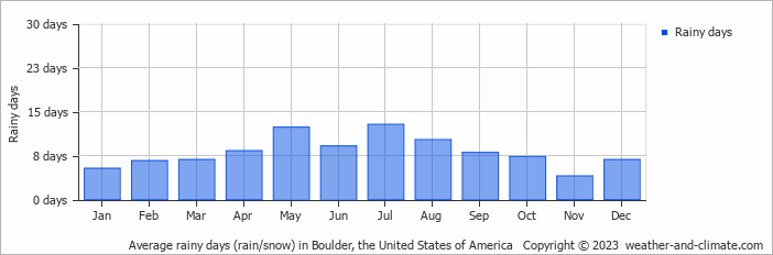 Average monthly rainy days in Boulder, the United States of America