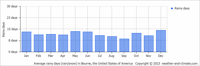 Average monthly rainy days in Bourne, the United States of America