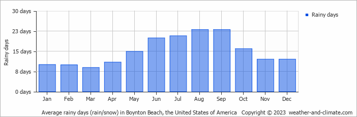 Average monthly rainy days in Boynton Beach, the United States of America