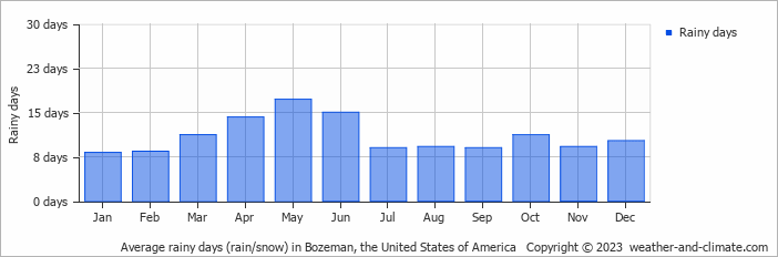 Average monthly rainy days in Bozeman, the United States of America