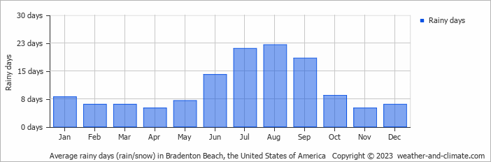Average monthly rainy days in Bradenton Beach, the United States of America