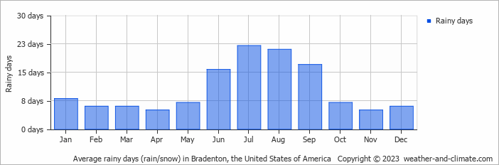 Average monthly rainy days in Bradenton, the United States of America