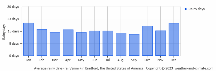 Average monthly rainy days in Bradford, the United States of America