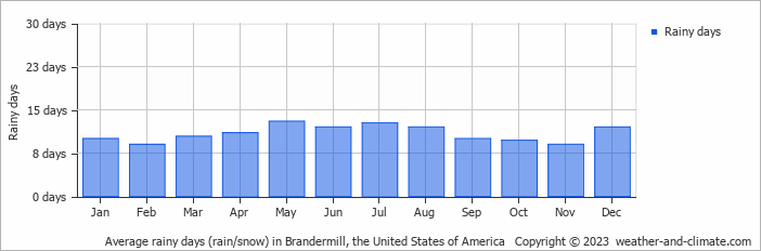 Average monthly rainy days in Brandermill, the United States of America