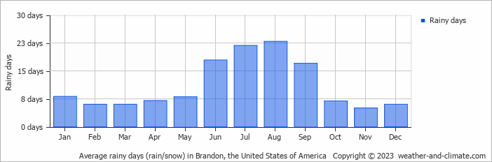 Average monthly rainy days in Brandon, the United States of America