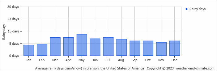Average monthly rainy days in Branson, the United States of America