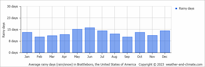 Average monthly rainy days in Brattleboro, the United States of America