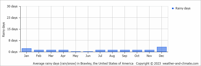 Average monthly rainy days in Brawley, the United States of America