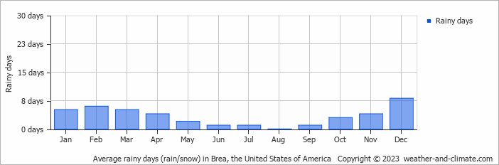 Average monthly rainy days in Brea, the United States of America