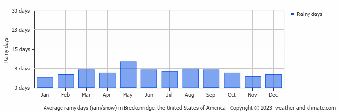 Average monthly rainy days in Breckenridge, the United States of America