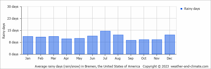 Average monthly rainy days in Bremen, the United States of America