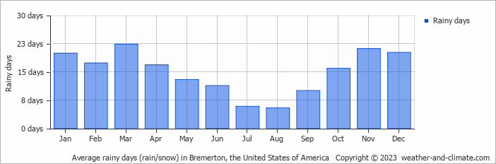 Average monthly rainy days in Bremerton, the United States of America