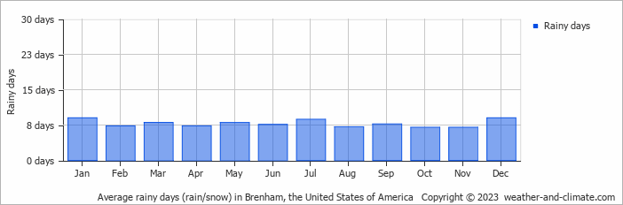 Average monthly rainy days in Brenham, the United States of America