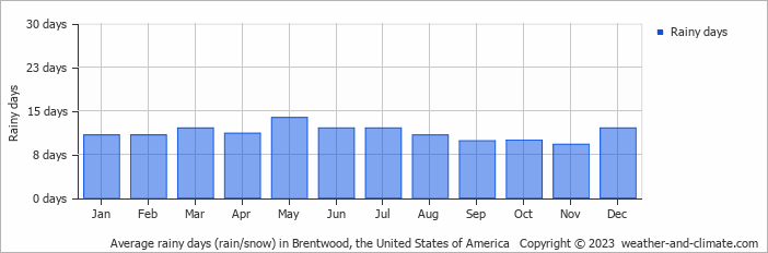 Average monthly rainy days in Brentwood, the United States of America