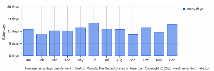 Average monthly rainy days in Bretton Woods, the United States of America
