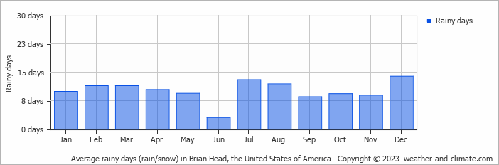 Average monthly rainy days in Brian Head, the United States of America