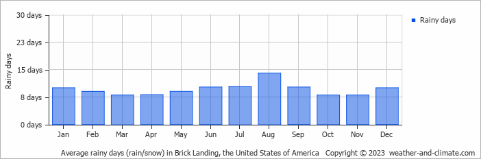 Average monthly rainy days in Brick Landing, the United States of America