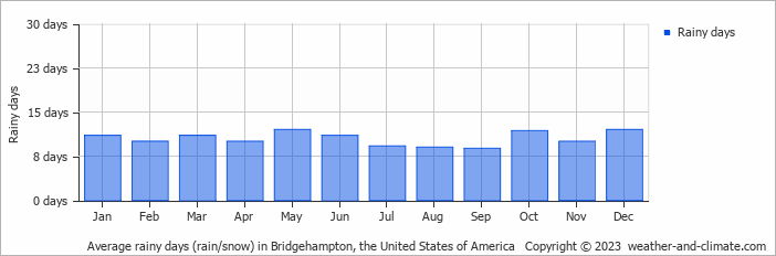 Average monthly rainy days in Bridgehampton, the United States of America