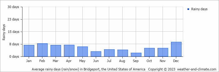 Average monthly rainy days in Bridgeport, the United States of America