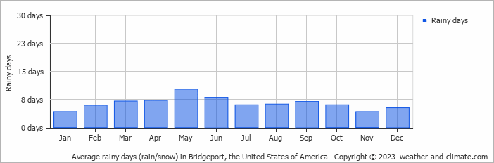 Average monthly rainy days in Bridgeport, the United States of America
