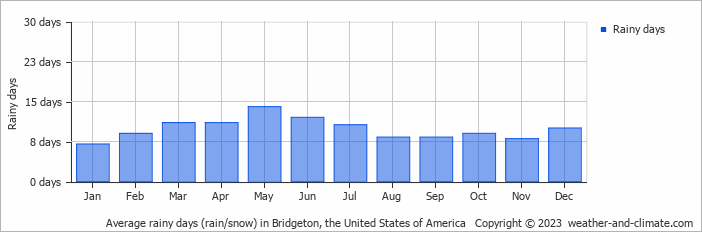 Average monthly rainy days in Bridgeton, the United States of America