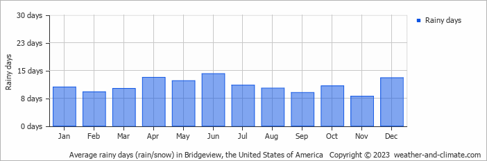 Average monthly rainy days in Bridgeview, the United States of America