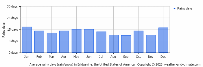 Average monthly rainy days in Bridgeville, the United States of America