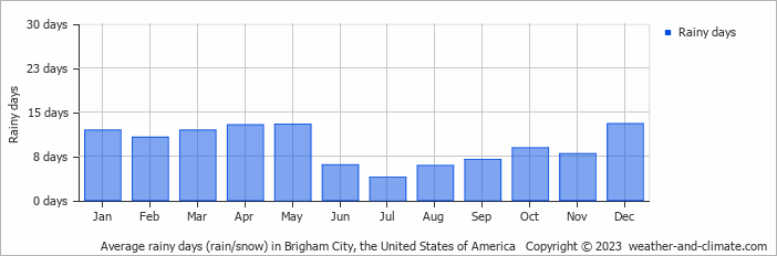 Average monthly rainy days in Brigham City, the United States of America