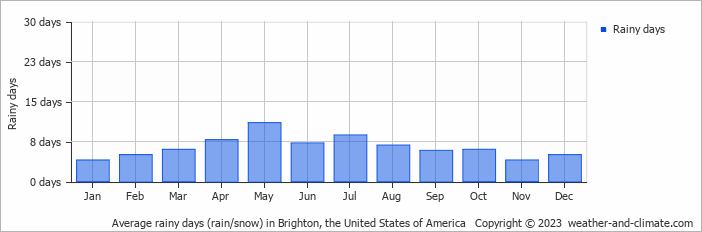 Average monthly rainy days in Brighton (CO), 